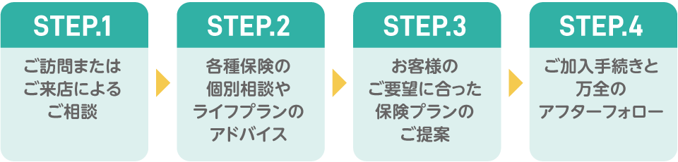 ご相談の4ステップ